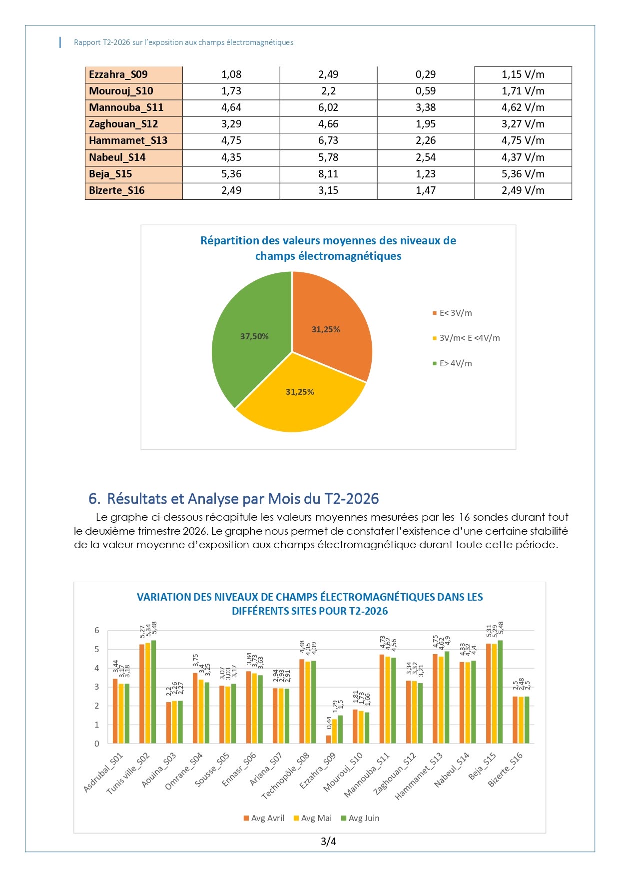 RAPPORT TRIMESTRIEL SUR L’EXPOSITION DU PUBLIC AUX CHAMPS ELECTROMAGNETIQUES T2-2026